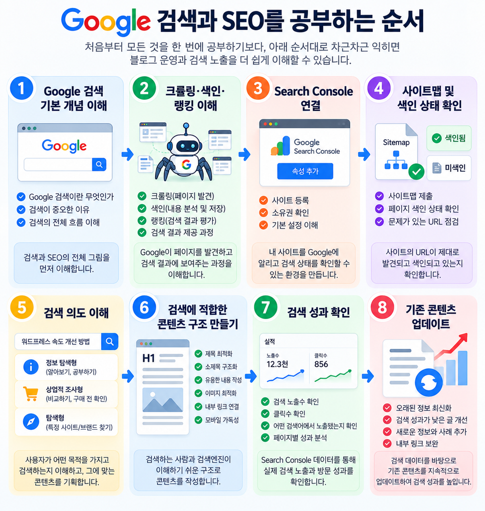 Google 검색이란? 원리부터 SEO까지 초보자를 위한 완벽 가이드 5 구글 검색과 SEO를 공부하는 순서