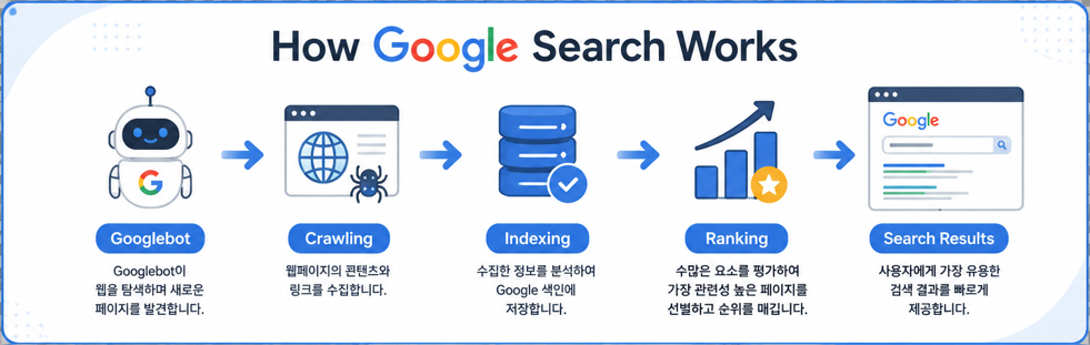 Google Search process including Googlebot, Crawling, Indexing, Ranking and Search Results