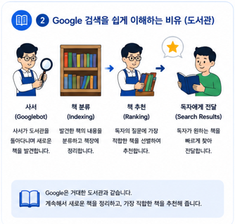 Library analogy explaining how Google Search works