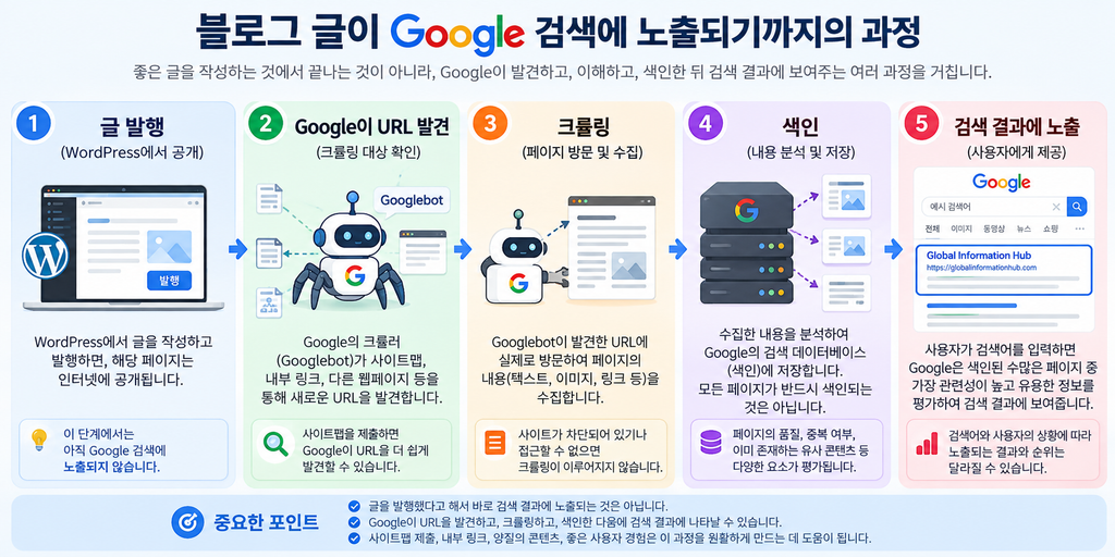 Google 검색이란? 원리부터 SEO까지 초보자를 위한 완벽 가이드 1 블로그 글이 구글검색에 노출되기까지의 과정