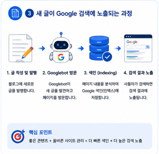 How a new blog post appears in Google Search