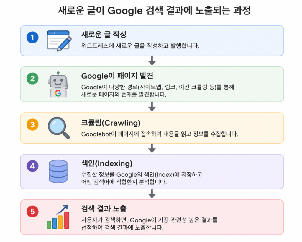 새로운 글이 구글검색결과에 노출되는 과정