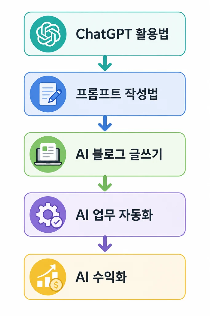 AI로 블로그를 운영할 때 사람이 직접 해야 하는 일 10가지 1 ai활용 글쓰기 수익화 방법 프로세스 예시